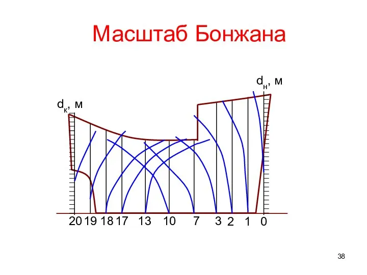 Масштаб Бонжана dн, м dк, м 0 1 2 3 7