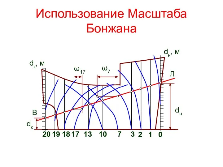 Использование Масштаба Бонжана dн, м dк, м 0 1 2 3