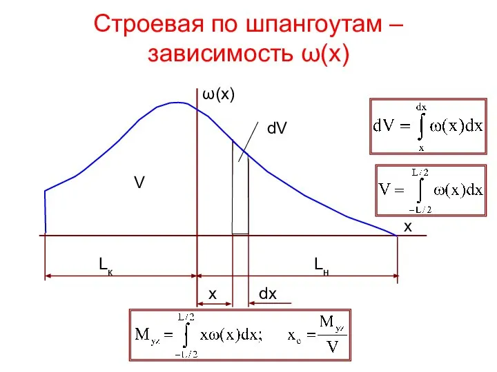 Строевая по шпангоутам – зависимость ω(x) x Lк Lн dx V dV