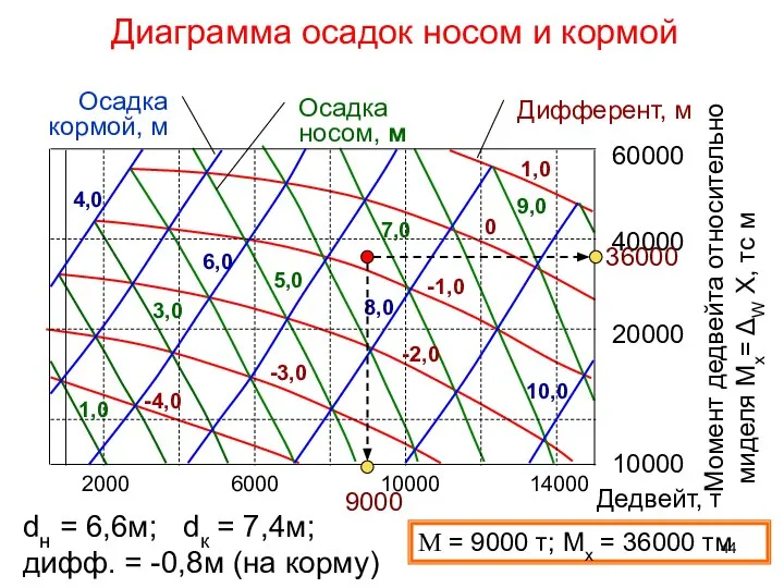 Диаграмма осадок носом и кормой Дифферент, м Осадка носом, м Момент