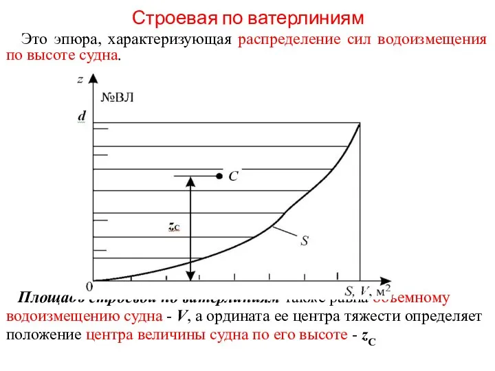 Строевая по ватерлиниям Это эпюра, характеризующая распределение сил водоизмещения по высоте