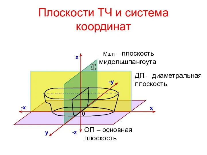 Плоскости ТЧ и система координат ОП – основная плоскость ДП –