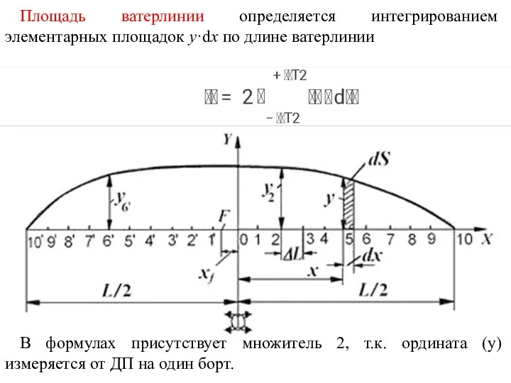 Площадь ватерлинии определяется интегрированием элементарных площадок y·dx по длине ватерлинии В