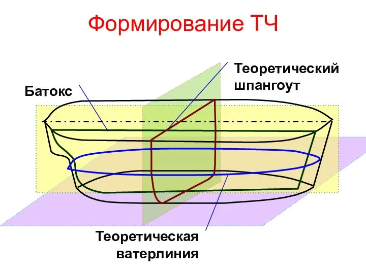 Формирование ТЧ Батокс Теоретическая ватерлиния Теоретический шпангоут