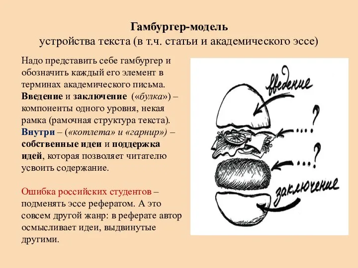 Гамбургер-модель устройства текста (в т.ч. статьи и академического эссе) Надо представить