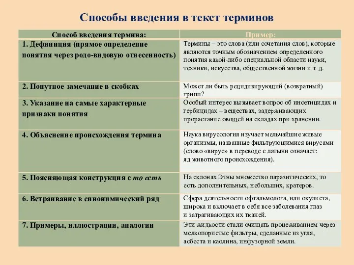 Способы введения в текст терминов