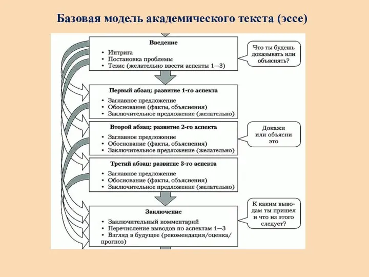 Базовая модель академического текста (эссе)