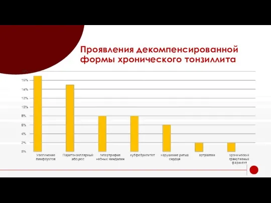 Проявления декомпенсированной формы хронического тонзиллита