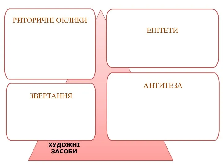 ЕПІТЕТИ АНТИТЕЗА ХУДОЖНІ ЗАСОБИ РИТОРИЧНІ ОКЛИКИ ЗВЕРТАННЯ