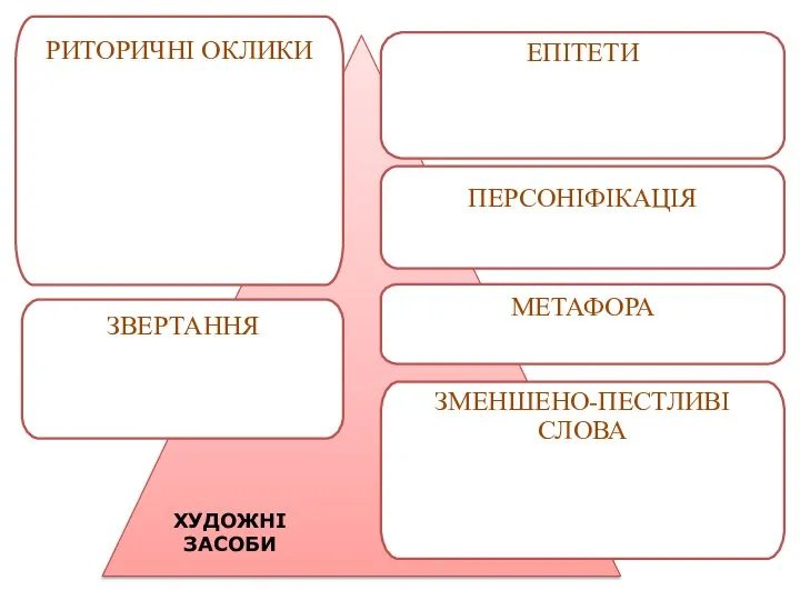 ЕПІТЕТИ ПЕРСОНІФІКАЦІЯ ХУДОЖНІ ЗАСОБИ РИТОРИЧНІ ОКЛИКИ ЗВЕРТАННЯ МЕТАФОРА ЗМЕНШЕНО-ПЕСТЛИВІ СЛОВА