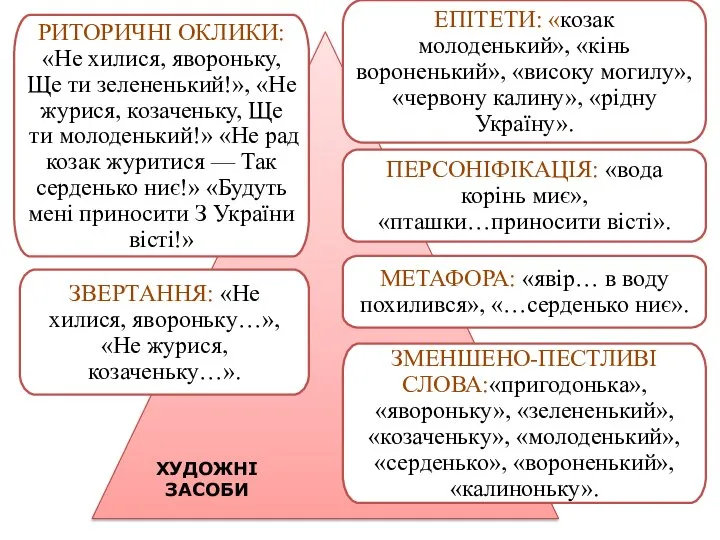 ЕПІТЕТИ: «козак молоденький», «кінь вороненький», «високу могилу», «червону калину», «рідну Україну».