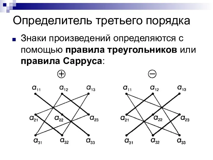 Определитель третьего порядка Знаки произведений определяются с помощью правила треугольников или правила Сарруса: