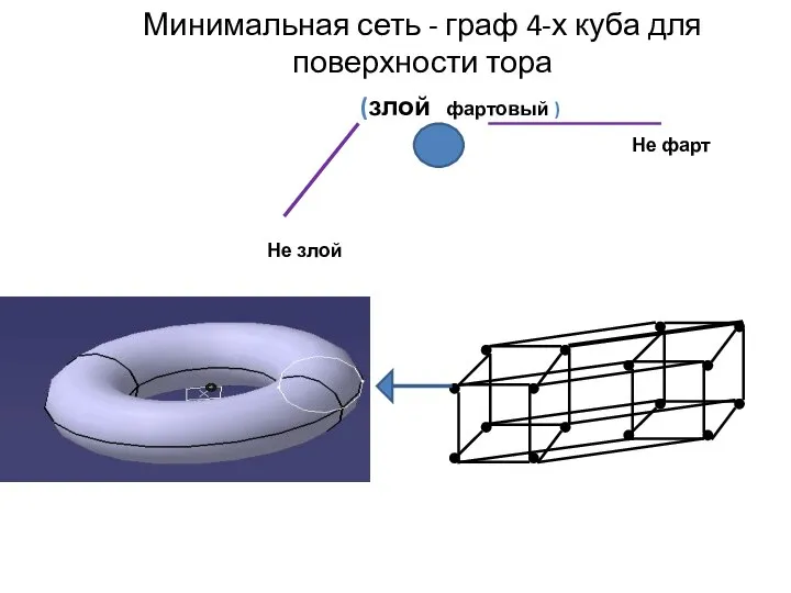 Минимальная сеть - граф 4-х куба для поверхности тора (злой Не злой фартовый ) Не фарт