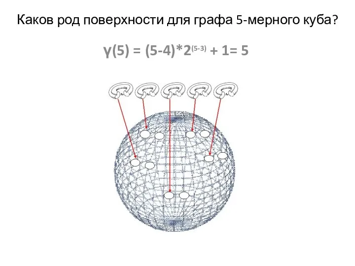 Каков род поверхности для графа 5-мерного куба? γ(5) = (5-4)*2(5-3) + 1= 5