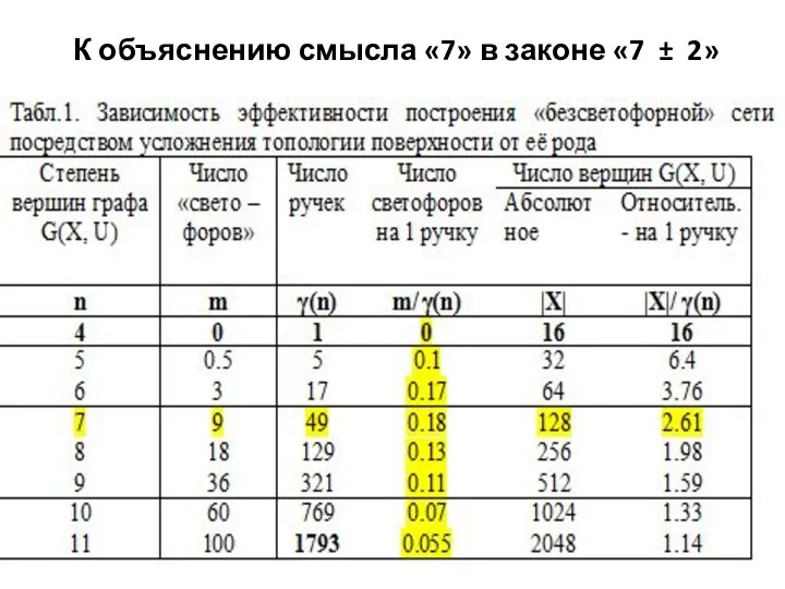 К объяснению смысла «7» в законе «7 ± 2»