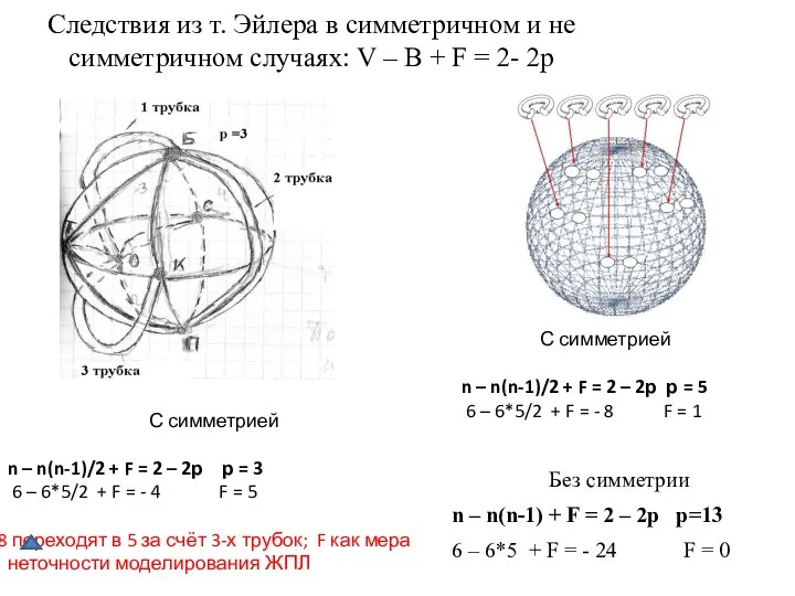 Без симметрии n – n(n-1) + F = 2 – 2р