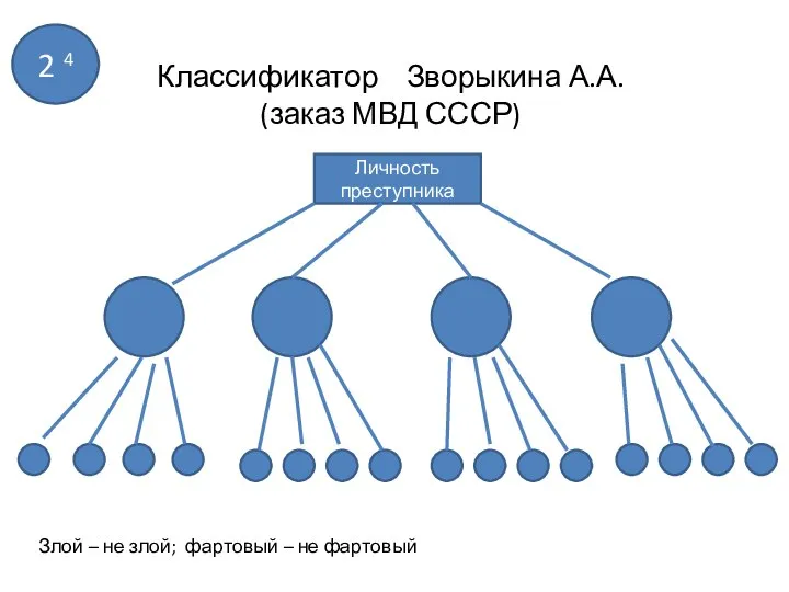 Классификатор Зворыкина А.А. (заказ МВД СССР) 2 4 лз Личность преступника