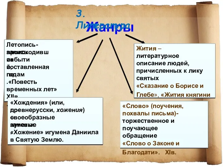 Жанры 3. Литература Жития – литературное описание людей, причисленных к лику