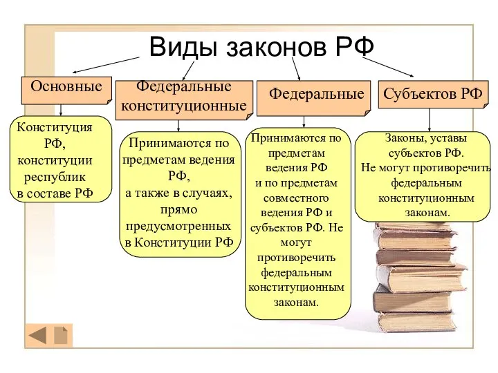 Виды законов РФ Основные Федеральные конституционные Федеральные Субъектов РФ Конституция РФ,