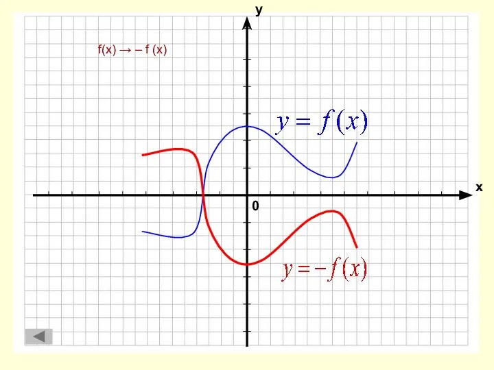 f(x) → – f (x)