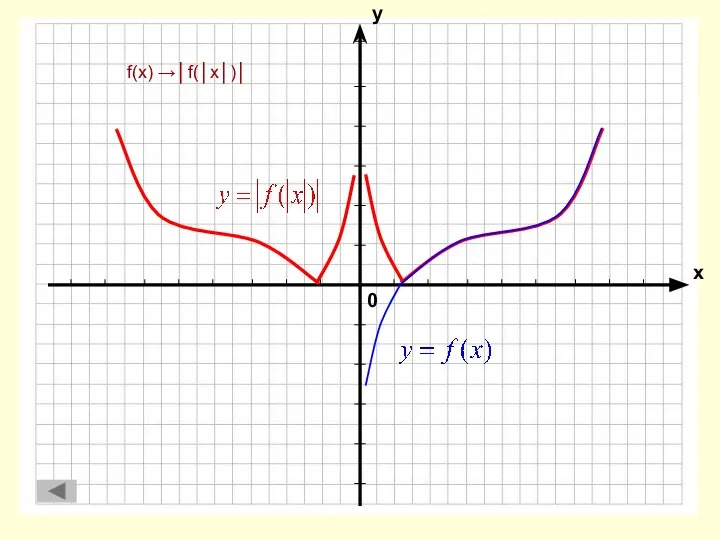 f(x) →│f(│x│)│