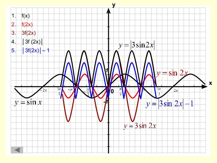 f(x) f(2x) 3f(2x) │3f (2x)│ │3f(2x)│– 1