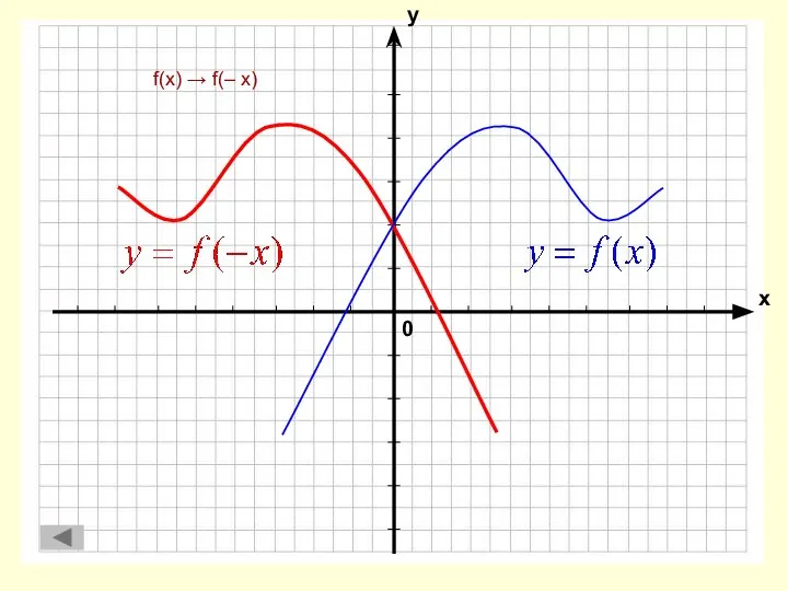 f(x) → f(– x)