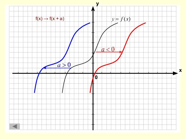 f(x) → f(x + а)