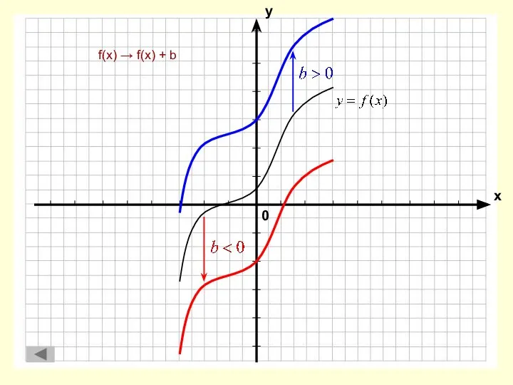 f(x) → f(x) + b