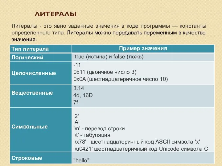 ЛИТЕРАЛЫ Литералы - это явно заданные значения в коде программы —