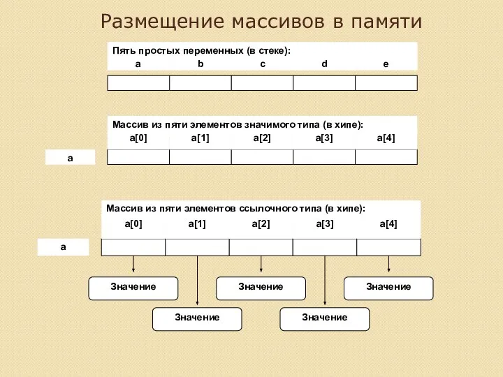 Размещение массивов в памяти