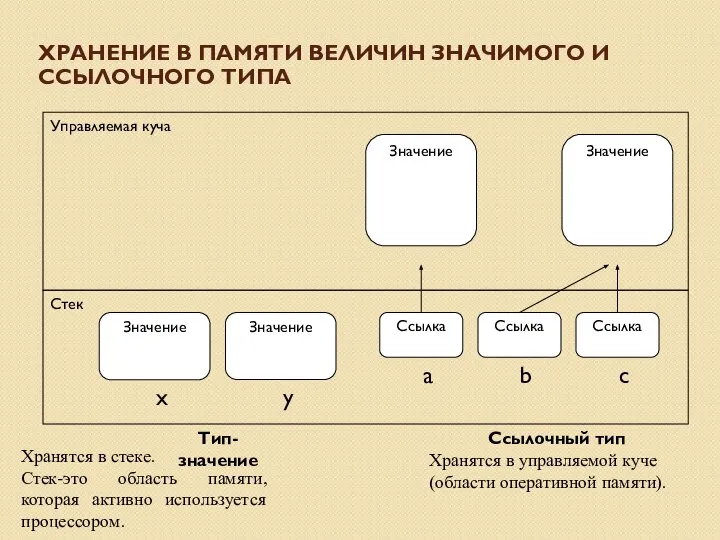 ХРАНЕНИЕ В ПАМЯТИ ВЕЛИЧИН ЗНАЧИМОГО И ССЫЛОЧНОГО ТИПА Хранятся в стеке.