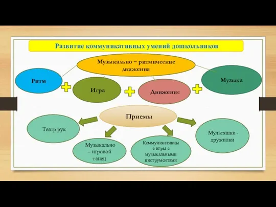 движений Музыка Ритм Движение Развитие коммуникативных умений дошкольников Игра Музыкально –