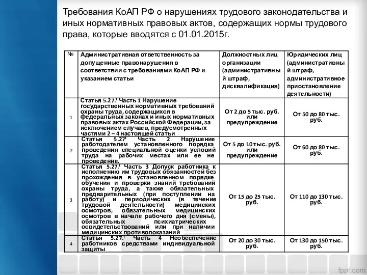 Требования КоАП РФ о нарушениях трудового законодательства и иных нормативных правовых