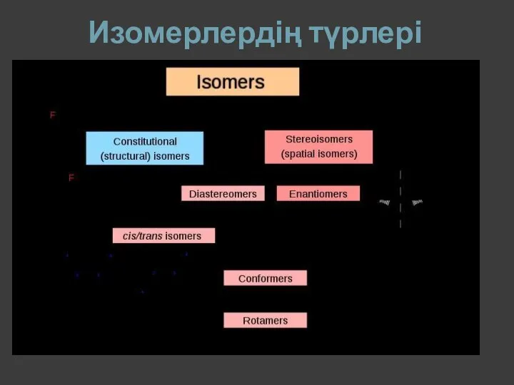 Изомерлердің түрлері