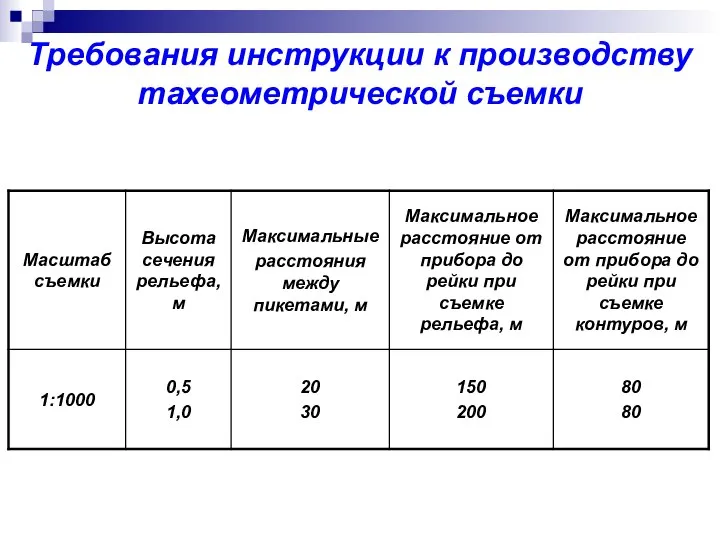 Требования инструкции к производству тахеометрической съемки