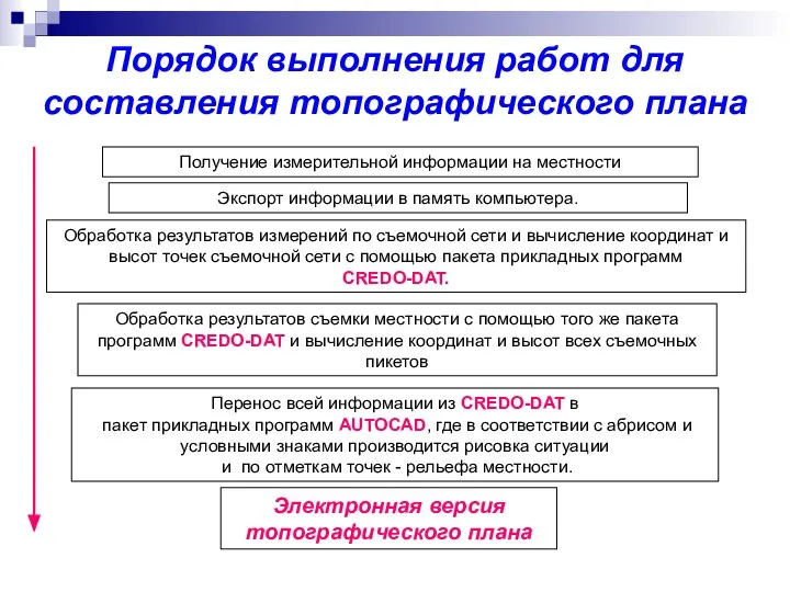 Получение измерительной информации на местности Экспорт информации в память компьютера. Обработка