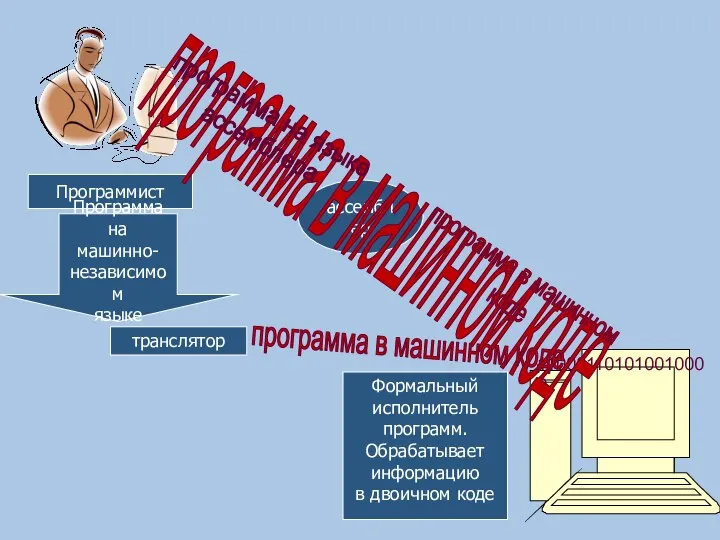 110001101010010000 Формальный исполнитель программ. Обрабатывает информацию в двоичном коде Программист Программа