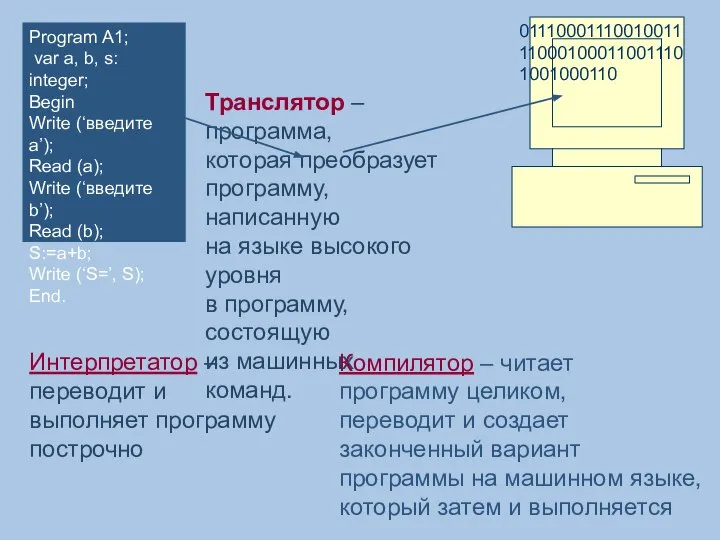 Program A1; var a, b, s: integer; Begin Write (‘введите а’);