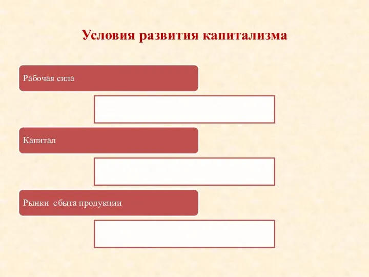 Условия развития капитализма Рабочая сила Капитал Рынки сбыта продукции