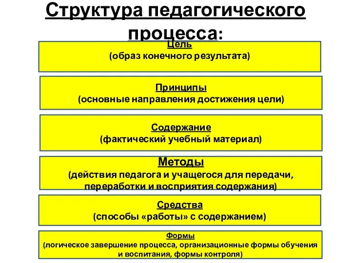 Структура педагогического процесса: Цель (образ конечного результата) Принципы (основные направления достижения