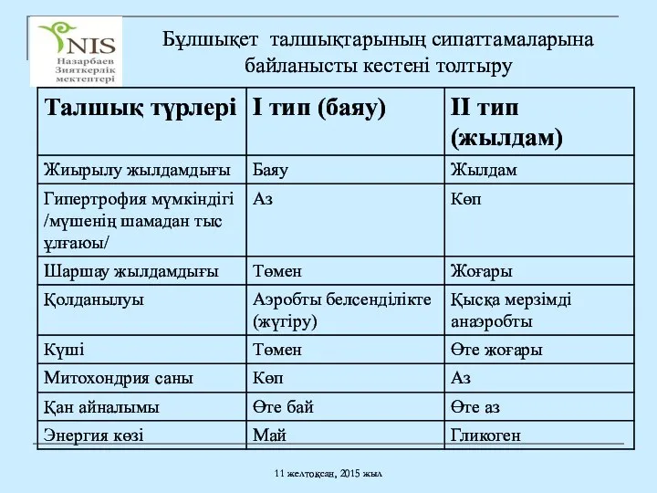 11 желтоқсан, 2015 жыл Бұлшықет талшықтарының сипаттамаларына байланысты кестені толтыру