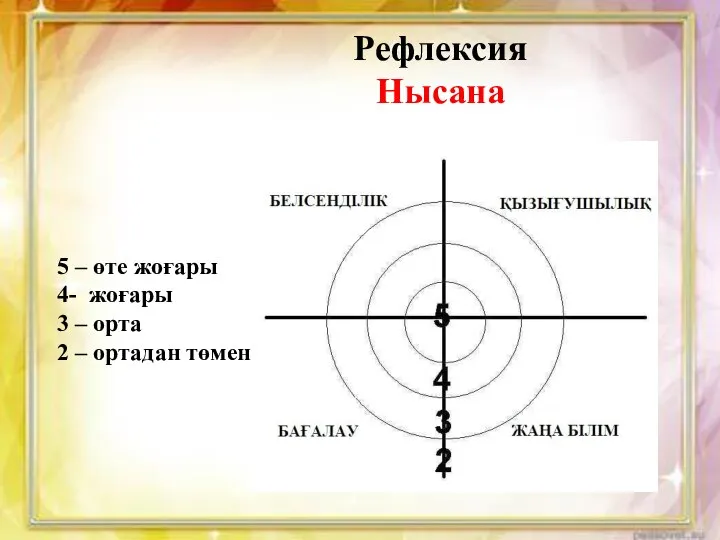 Рефлексия Нысана 5 – өте жоғары 4- жоғары 3 – орта 2 – ортадан төмен