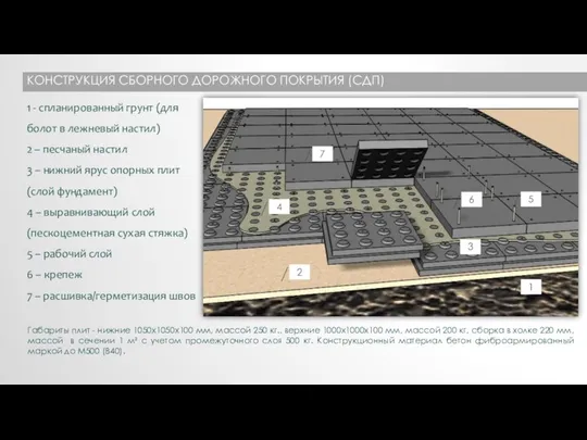 КОНСТРУКЦИЯ СБОРНОГО ДОРОЖНОГО ПОКРЫТИЯ (СДП) 1 - спланированный грунт (для болот