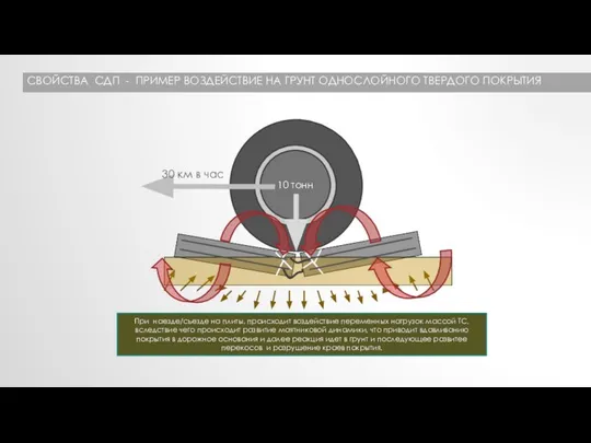 СВОЙСТВА СДП - ПРИМЕР ВОЗДЕЙСТВИЕ НА ГРУНТ ОДНОСЛОЙНОГО ТВЕРДОГО ПОКРЫТИЯ
