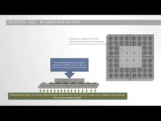 СВОЙСТВА СДП - ВОЗДЕЙСТВИЕ НА ГРУНТ Нагрузка с верхней плиты распределяется на 4 нижних
