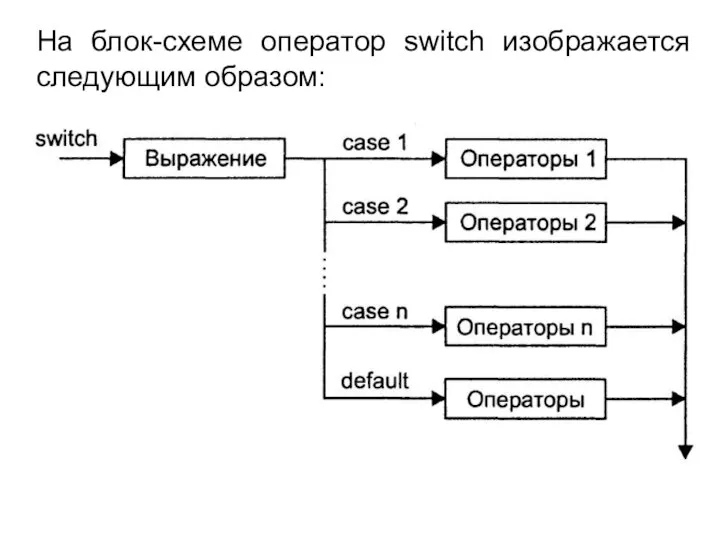 На блок-схеме оператор switch изображается следующим образом: