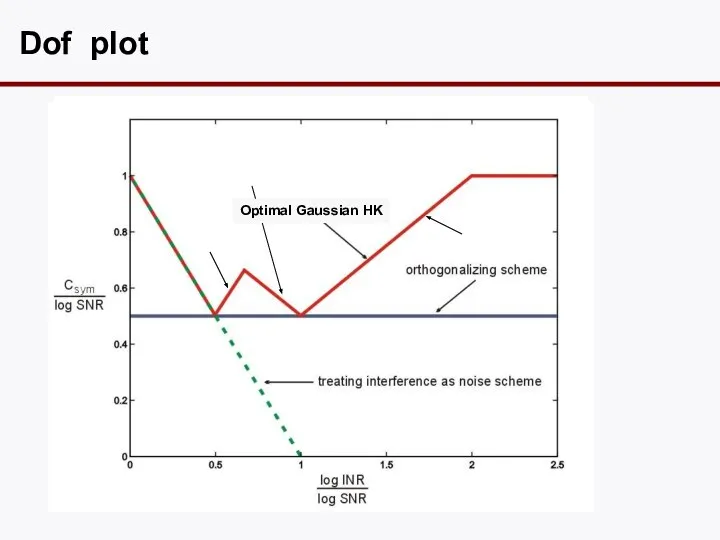 Dof plot Optimal Gaussian HK