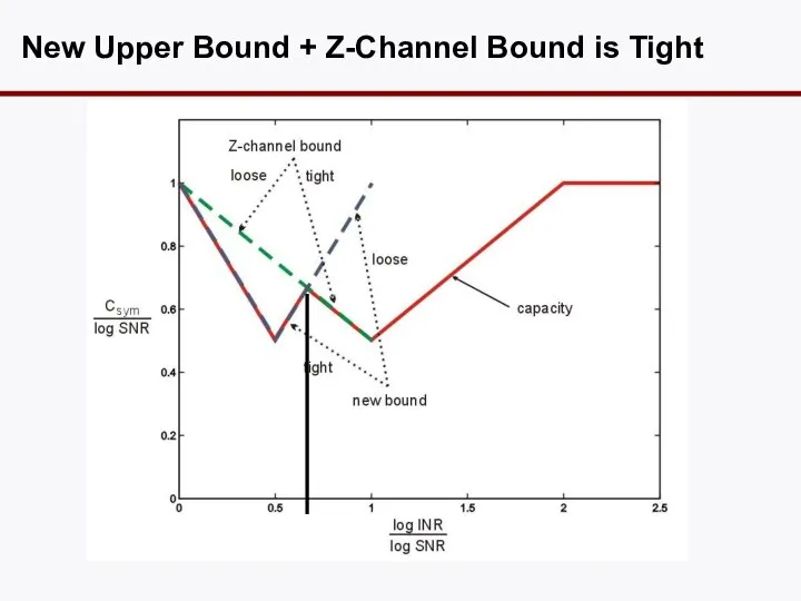 New Upper Bound + Z-Channel Bound is Tight