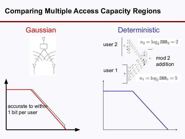 Comparing Multiple Access Capacity Regions Gaussian Deterministic user 2 user 1